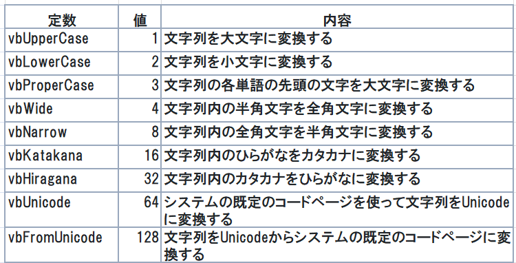 StrConv 関数構文